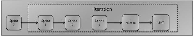 Agile Sprint