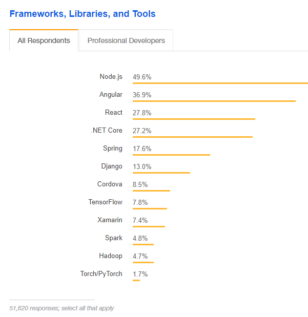 Angular popularity