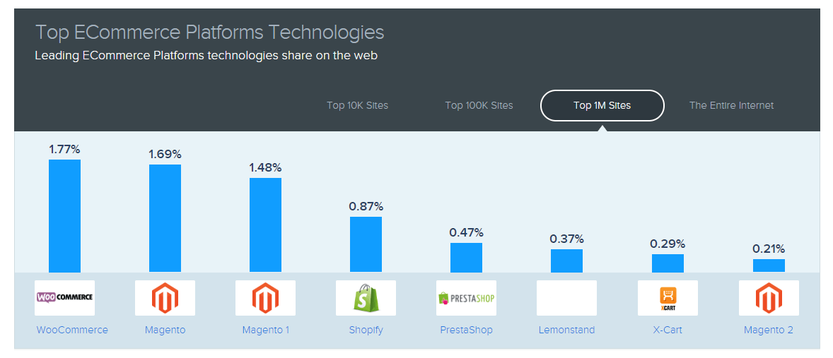 Magento 2 Trends 2