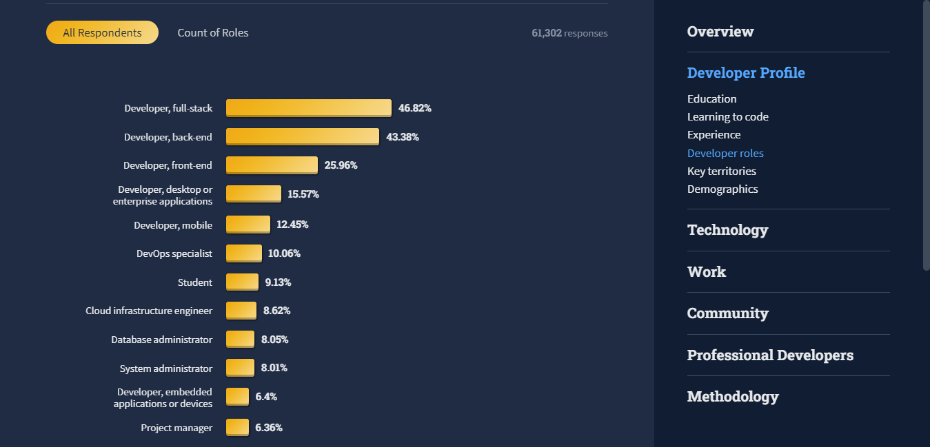 Stack-Overflow-Developer-Survey-2022