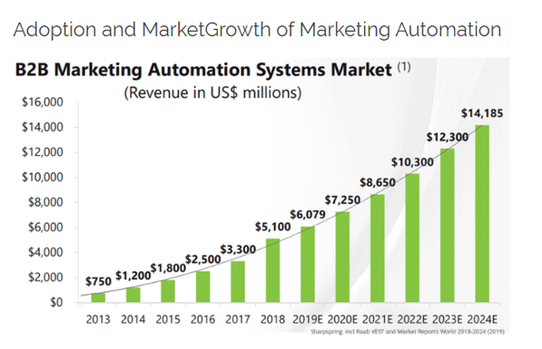 automation