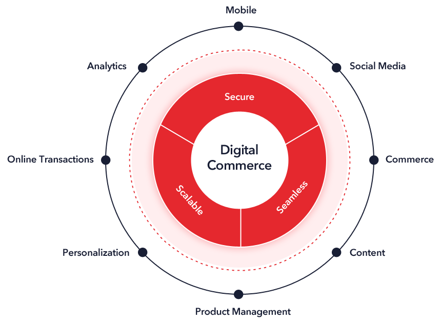 02-Digital-Commerce