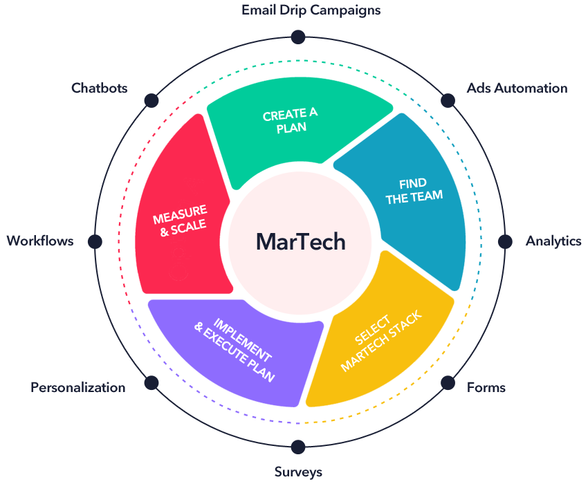 05-MarTech